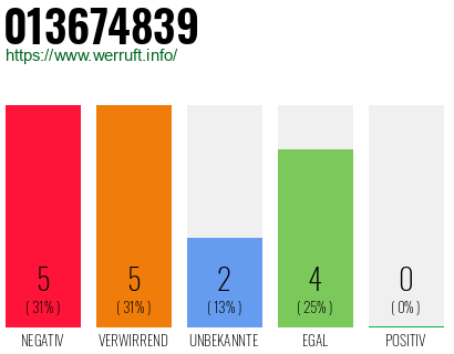 Rufnummer 013674839 Telefonnummer 013674839