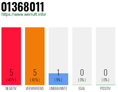 Rufnummer 01368011 Telefonnummer 01368011