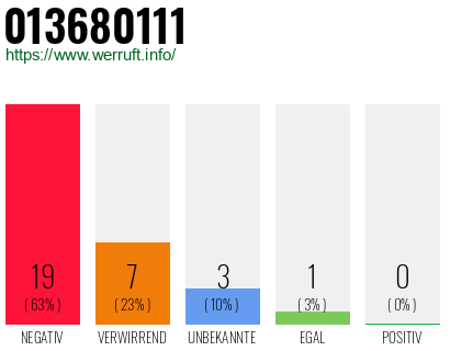 Rufnummer 013680111 Telefonnummer 013680111