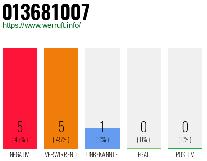 Rufnummer 013681007 Telefonnummer 013681007