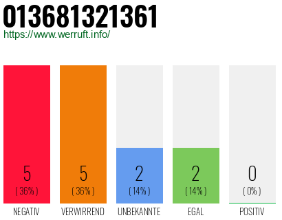 Rufnummer 013681321361 Telefonnummer 013681321361