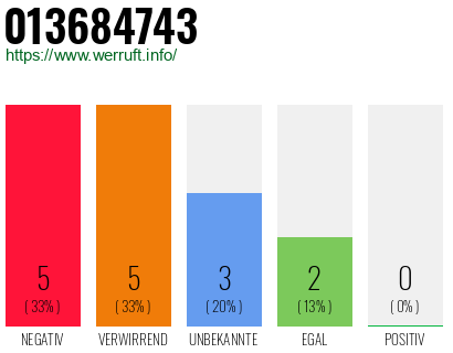 Rufnummer 013684743 Telefonnummer 013684743