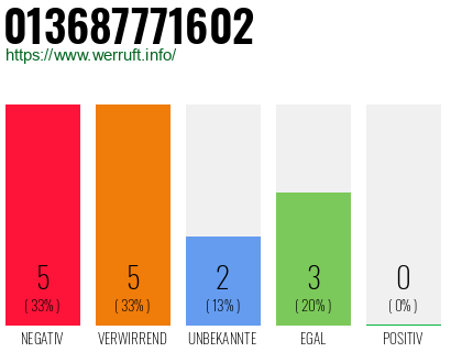 Rufnummer 013687771602 Telefonnummer 013687771602