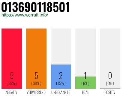 Rufnummer 013690118501 Telefonnummer 013690118501