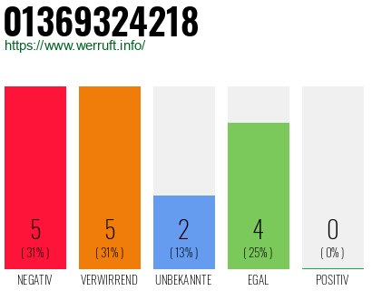 Rufnummer 01369324218 Telefonnummer 01369324218