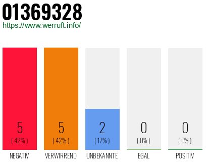 Rufnummer 01369328 Telefonnummer 01369328