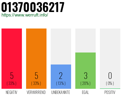 Rufnummer 01370036217 Telefonnummer 01370036217