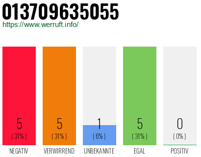 Rufnummer 013709635055 Telefonnummer 013709635055