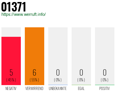 Rufnummer 01371 Telefonnummer 01371