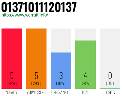 Rufnummer 01371011120137 Telefonnummer 01371011120137