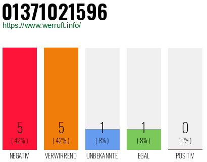 Rufnummer 01371021596 Telefonnummer 01371021596