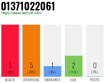 Rufnummer 01371022061 Telefonnummer 01371022061
