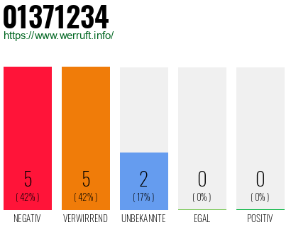 Rufnummer 01371234 Telefonnummer 01371234