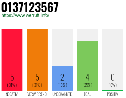 Rufnummer 0137123567 Telefonnummer 0137123567