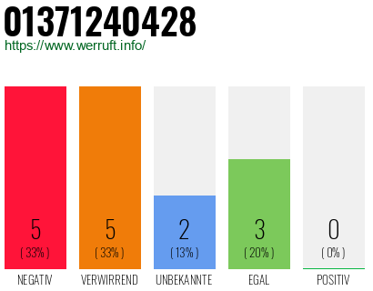 Rufnummer 01371240428 Telefonnummer 01371240428