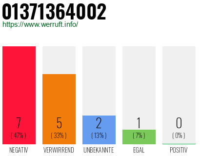 Rufnummer 01371364002 Telefonnummer 01371364002