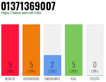 Rufnummer 01371369007 Telefonnummer 01371369007