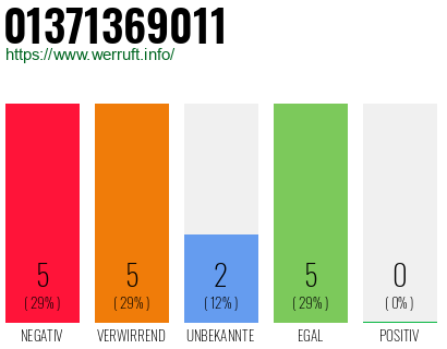 Rufnummer 01371369011 Telefonnummer 01371369011