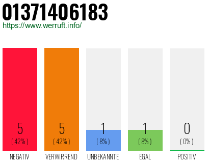 Rufnummer 01371406183 Telefonnummer 01371406183