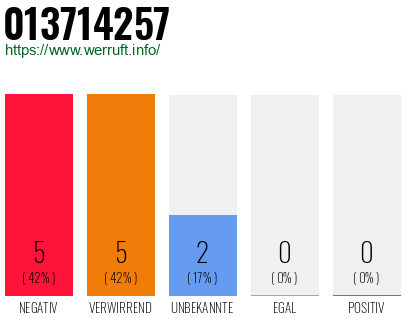 Rufnummer 013714257 Telefonnummer 013714257