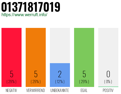 Rufnummer 01371817019 Telefonnummer 01371817019