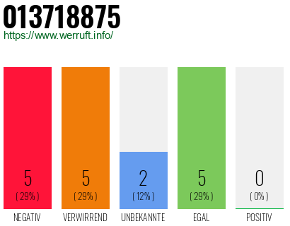 Rufnummer 013718875 Telefonnummer 013718875