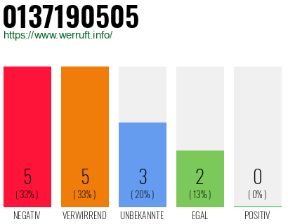Rufnummer 0137190505 Telefonnummer 0137190505