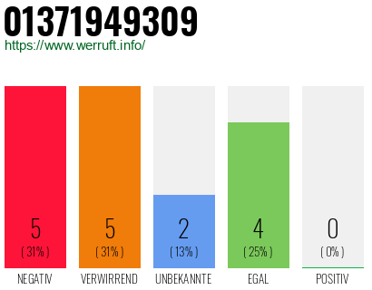 Rufnummer 01371949309 Telefonnummer 01371949309