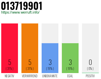 Rufnummer 013719901 Telefonnummer 013719901