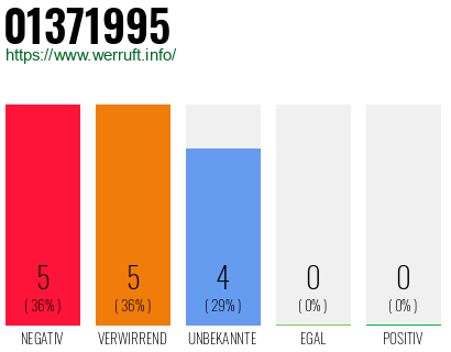 Rufnummer 01371995 Telefonnummer 01371995