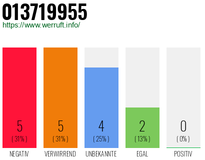 Rufnummer 013719955 Telefonnummer 013719955