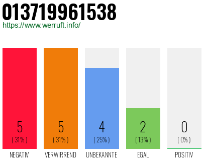 Rufnummer 013719961538 Telefonnummer 013719961538