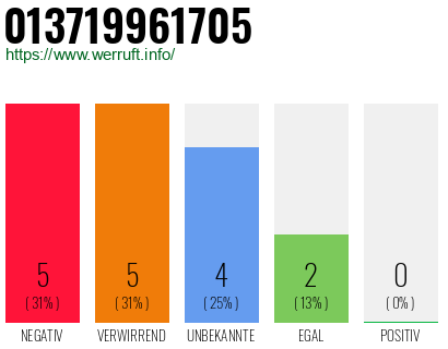 Rufnummer 013719961705 Telefonnummer 013719961705