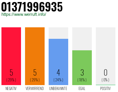Rufnummer 01371996935 Telefonnummer 01371996935