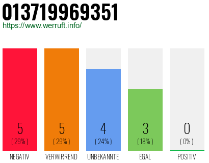 Rufnummer 013719969351 Telefonnummer 013719969351