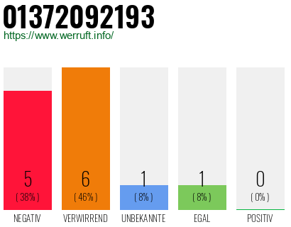 Rufnummer 01372092193 Telefonnummer 01372092193