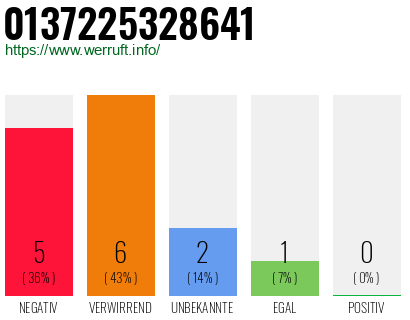Rufnummer 0137225328641 Telefonnummer 0137225328641