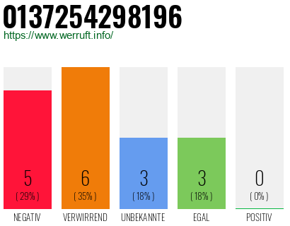 Rufnummer 0137254298196 Telefonnummer 0137254298196