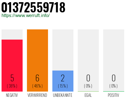 Rufnummer 01372559718 Telefonnummer 01372559718