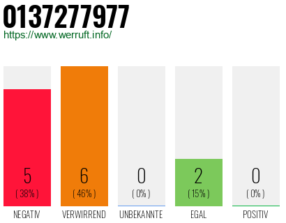 Rufnummer 0137277977 Telefonnummer 0137277977