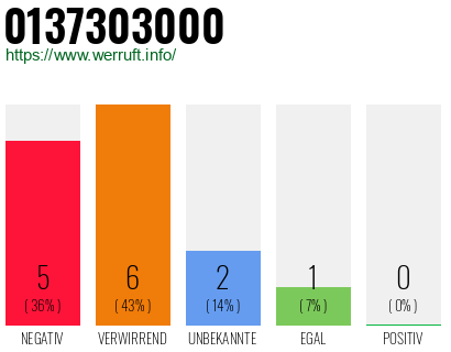 Rufnummer 0137303000 Telefonnummer 0137303000