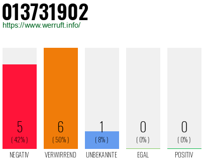 Rufnummer 013731902 Telefonnummer 013731902
