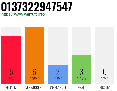 Rufnummer 0137322947547 Telefonnummer 0137322947547