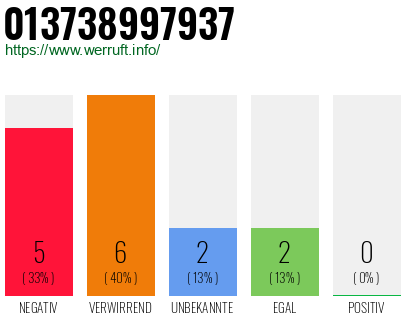Rufnummer 013738997937 Telefonnummer 013738997937