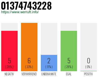 Rufnummer 01374743228 Telefonnummer 01374743228