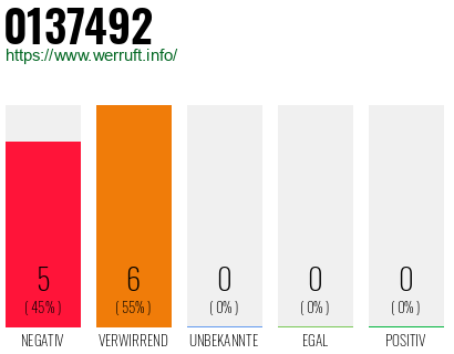 Rufnummer 0137492 Telefonnummer 0137492