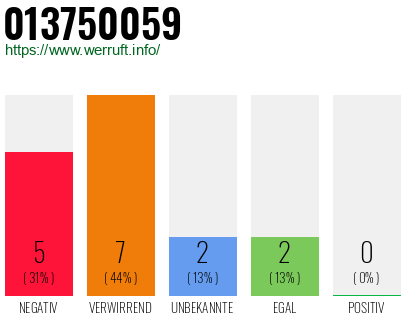 Rufnummer 013750059 Telefonnummer 013750059
