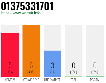 Rufnummer 01375331701 Telefonnummer 01375331701