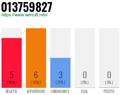 Rufnummer 013759827 Telefonnummer 013759827
