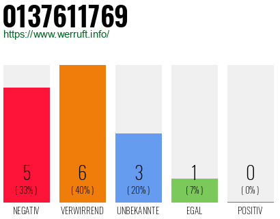 Rufnummer 0137611769 Telefonnummer 0137611769